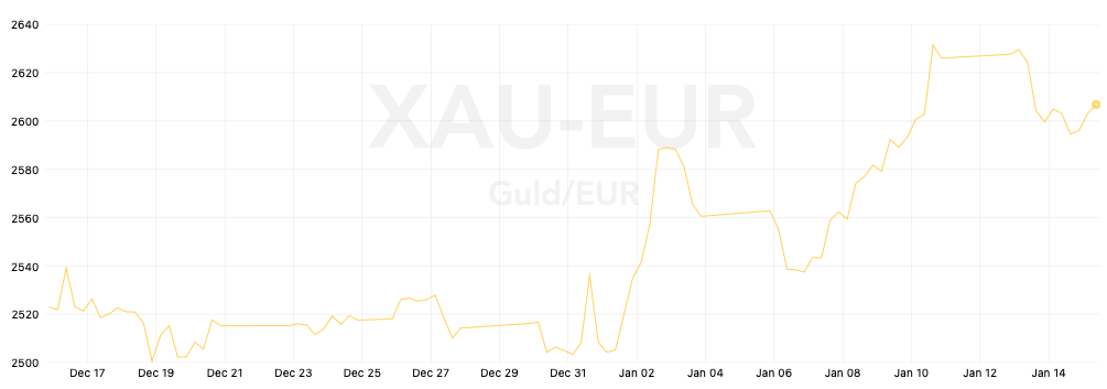 Sidste måneds guldpris i Euro