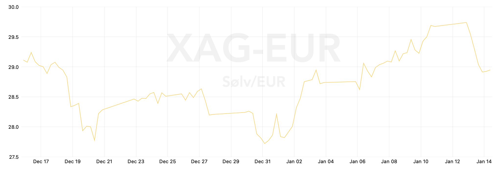 Sølvprisen i euro den sidste måned. Kilde: Tavex