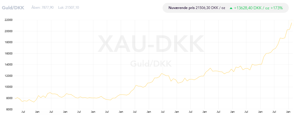 Prisen på guld i DKK de sidste 10 år. Kilde: Tavex