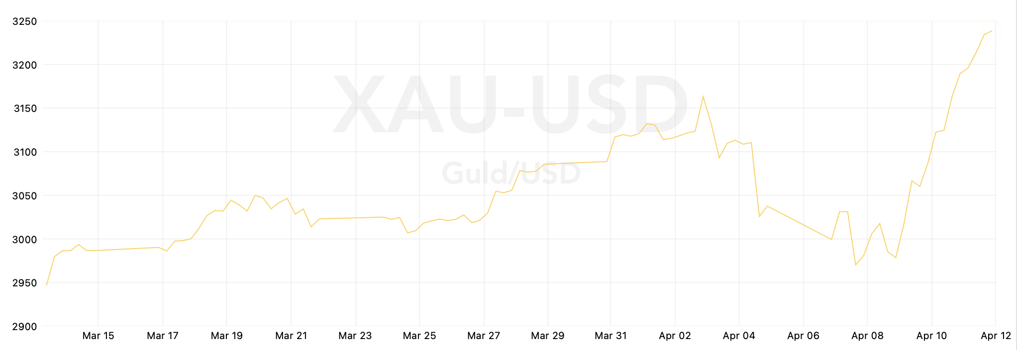 Guldprisen den seneste måned i USD per ounce. Kilde: Tavex