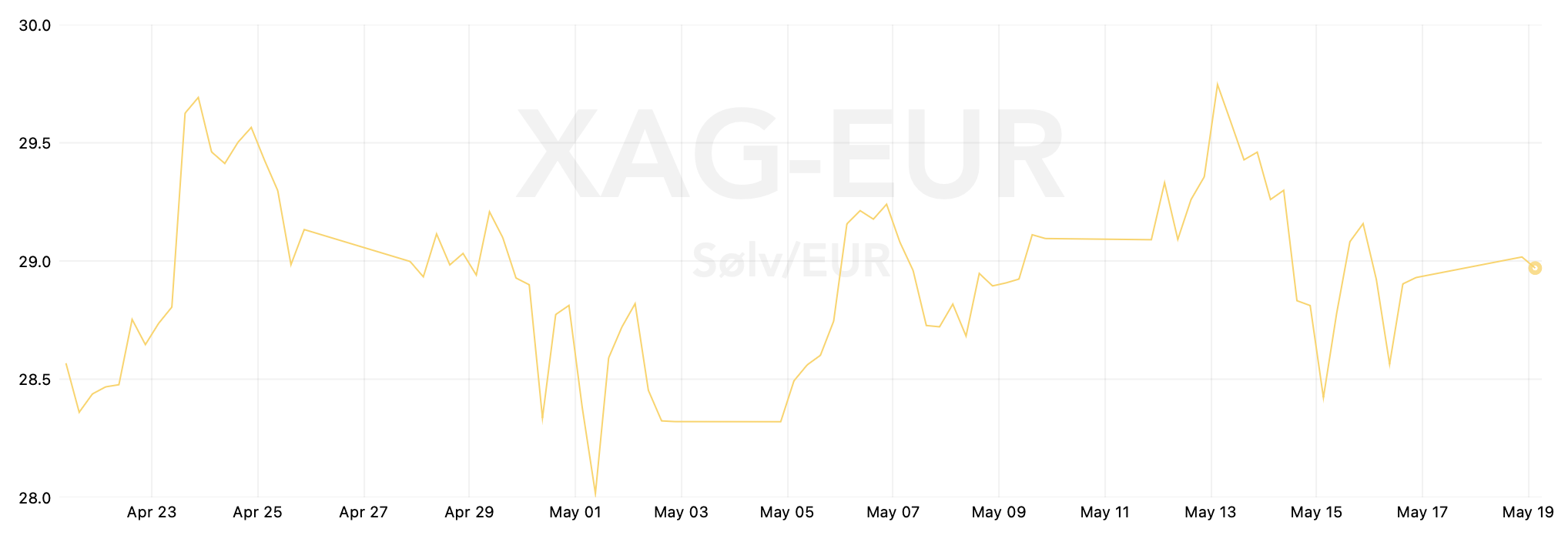 Sølvprisen i euro den sidste måned. Kilde: Tavex