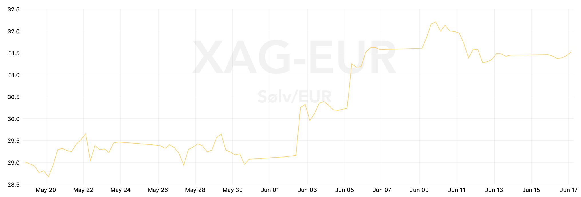 Sølvprisen i euro den sidste måned. Kilde: Tavex