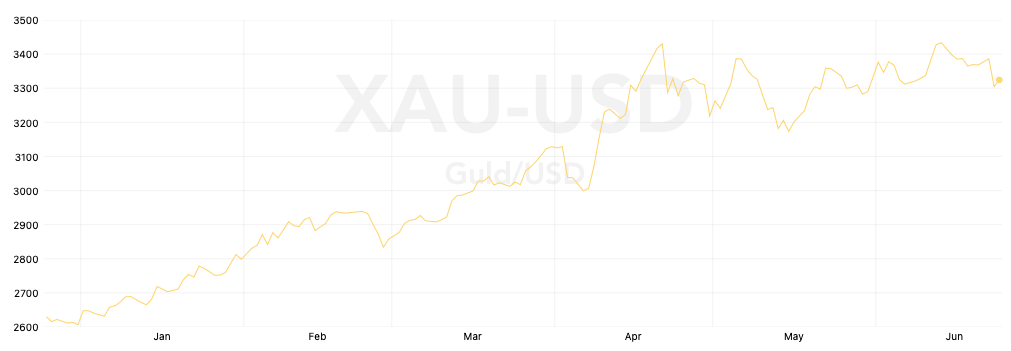 Guldprisen i USD de seneste 6 måneder. Kilde: Tavex