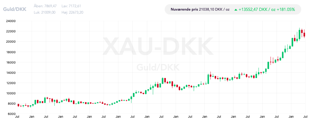 Guldprisen de seneste 10 år. Kilde: Tavex