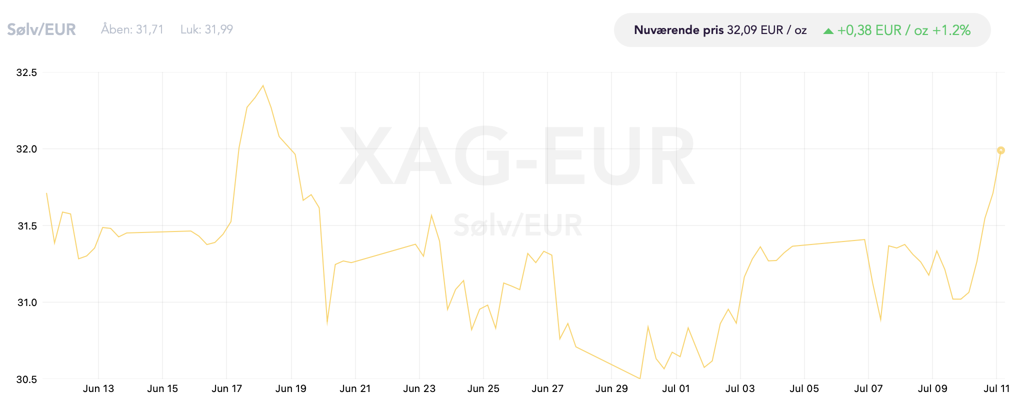 Sølvprisen i euro den sidste måned. Kilde: Tavex