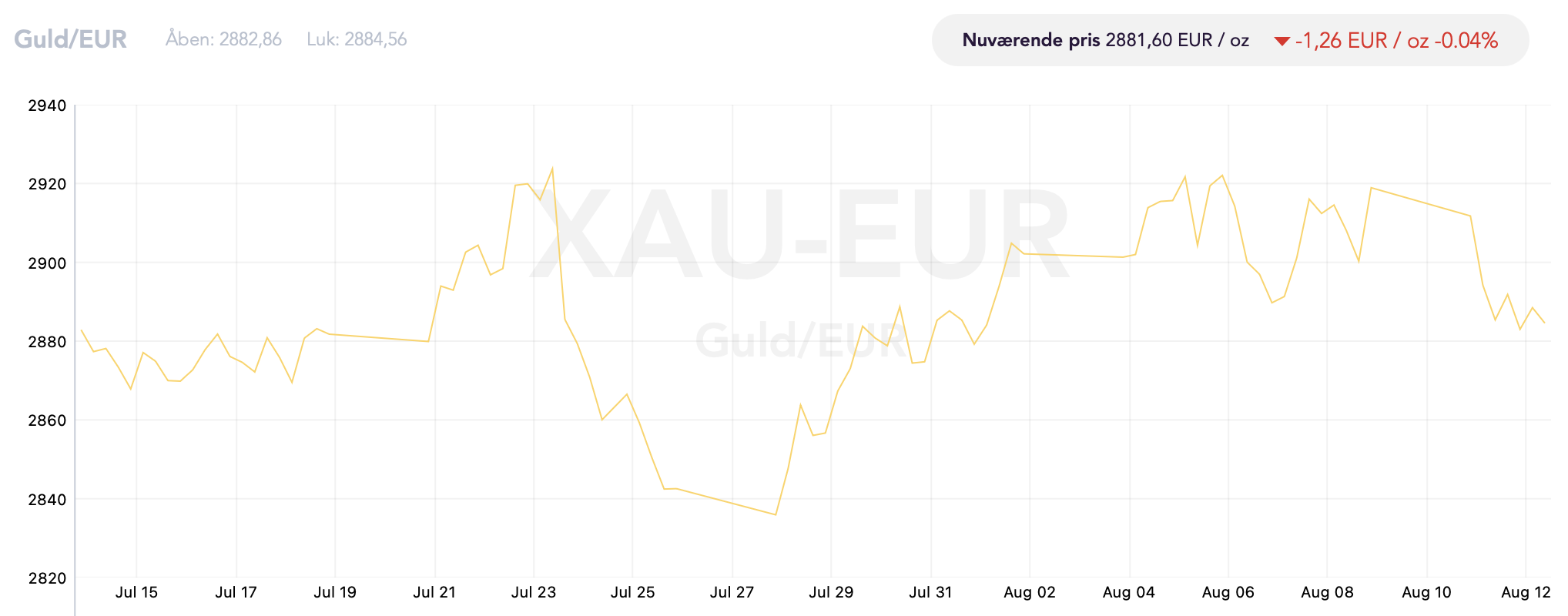 Guldprisen i EUR den seneste måned. Kilde: Tavex