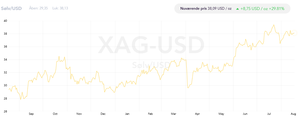 Sølvprisen i USD det seneste år. Kilde: Tavex