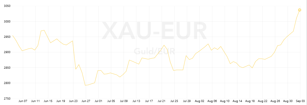 Guldprisen i EUR de seneste 3 måneder. Kilde: Tavex