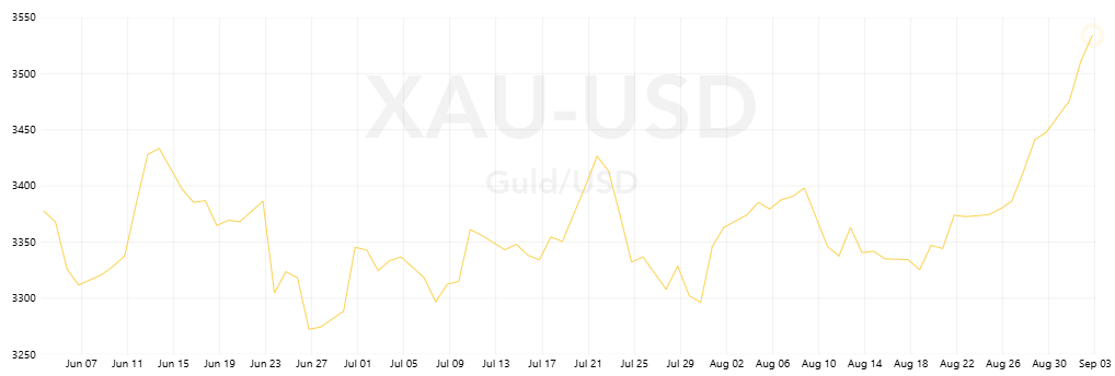 Guldprisen i USD de seneste 3 måneder. Kilde: Tavex