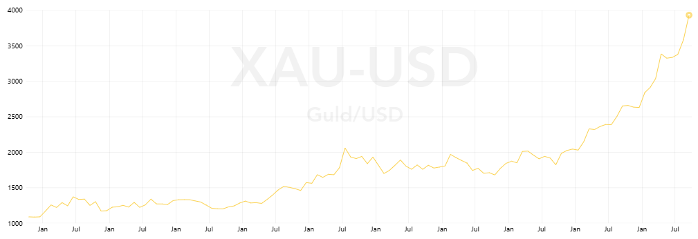 Guldprisen i USD de seneste 10 år. Kilde: Tavex