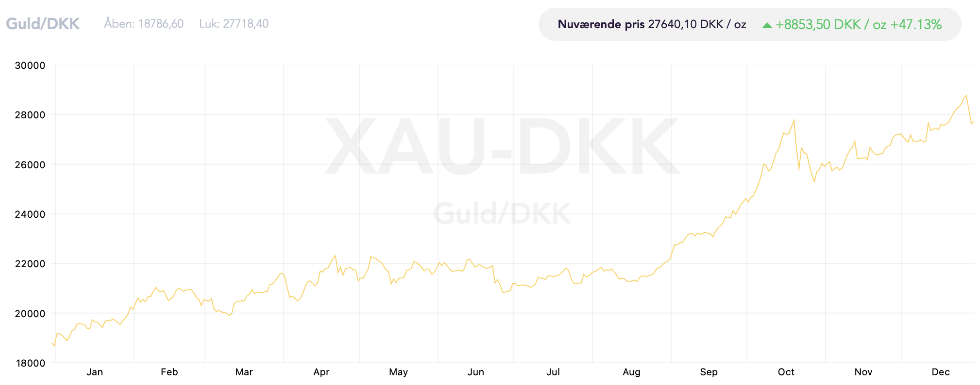 Guldprisen det seneste år i DKK. Kilde: Tavex