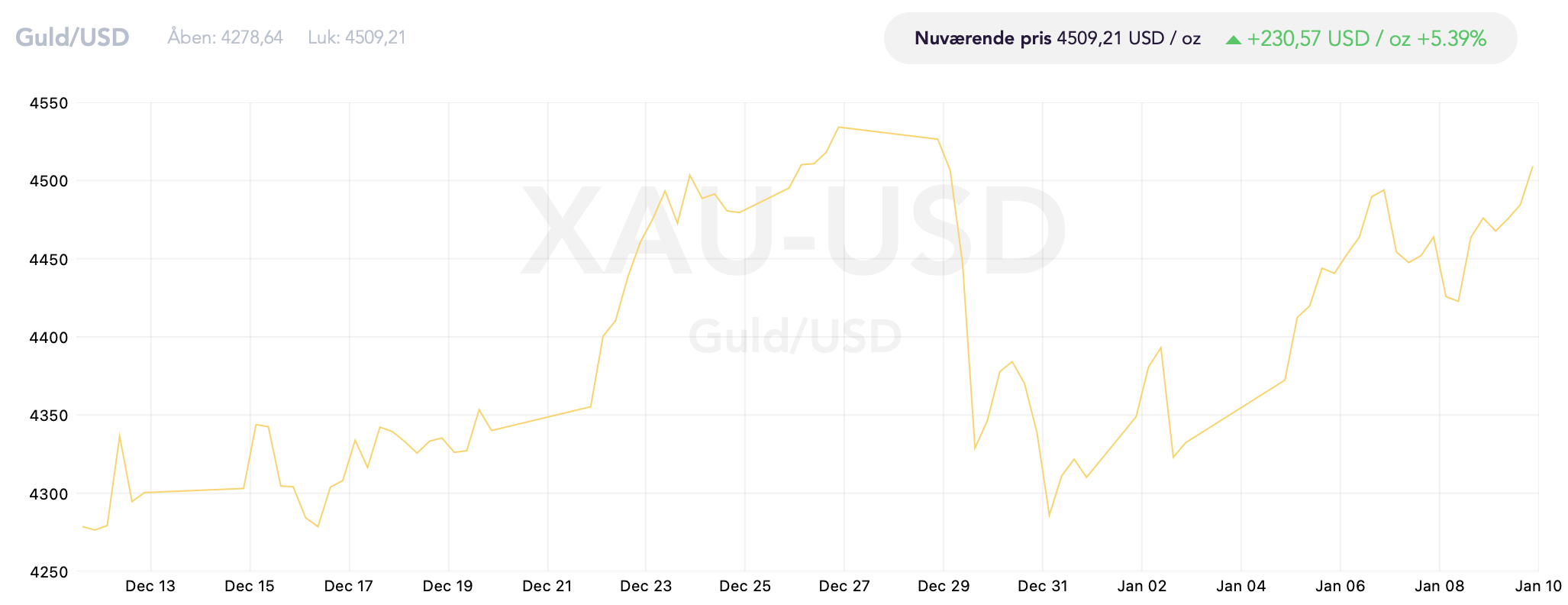 Guldprisen den seneste måned i USD. Kilde: Tavex